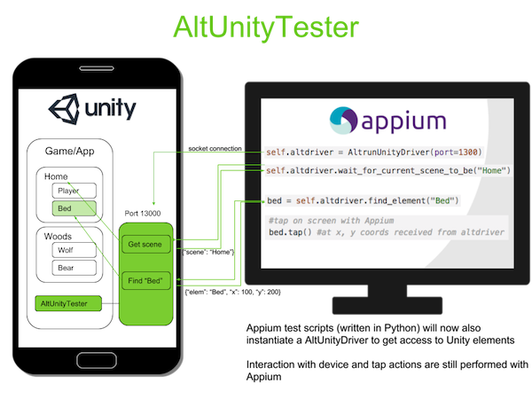 https://alttester.com//app/uploads/2018/03/AltUnityTester-1.png